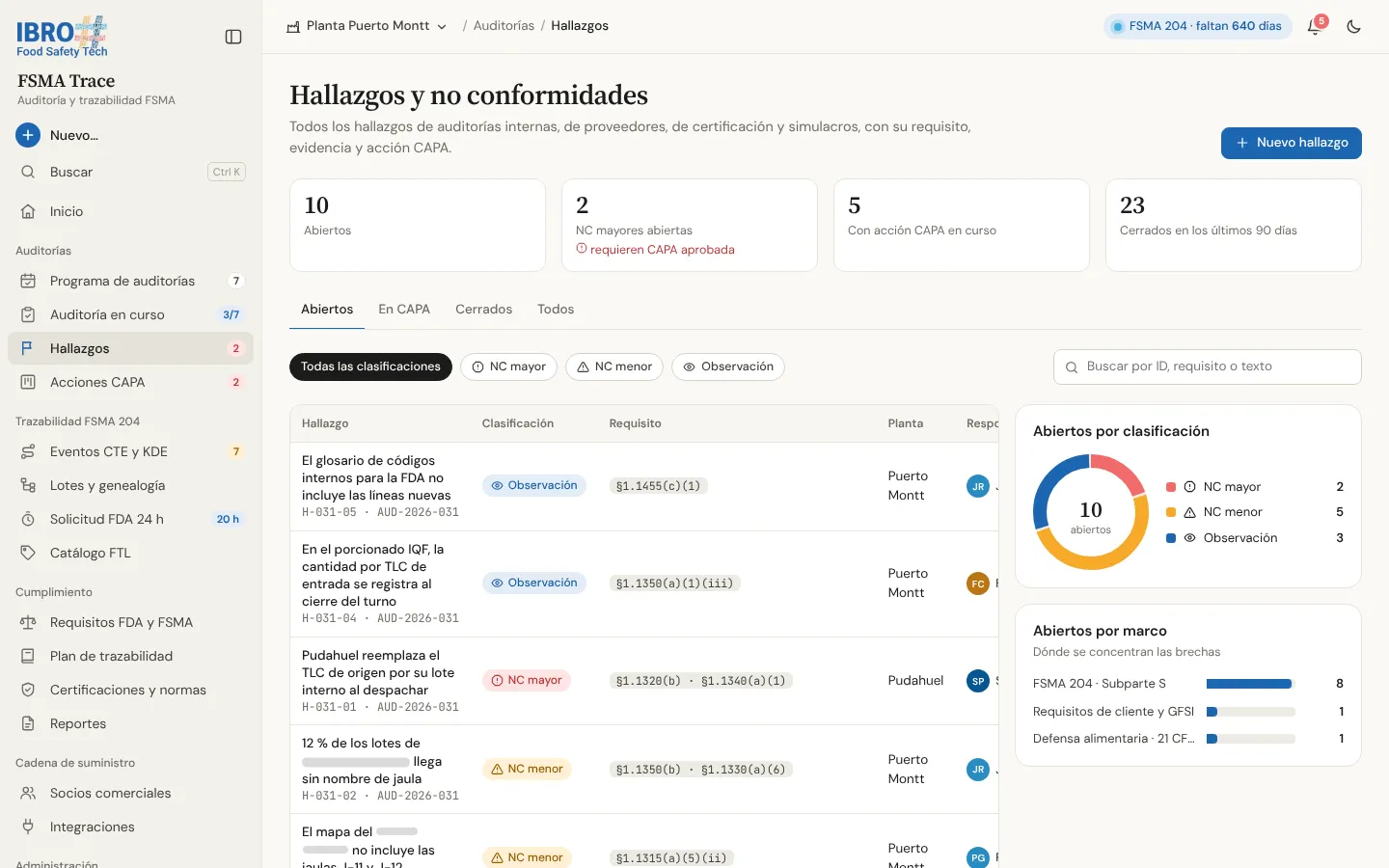 Hallazgos y no conformidades en FSMA Trace: tabla con clasificación y sección del reglamento, y gráficos por clasificación y por marco normativo.