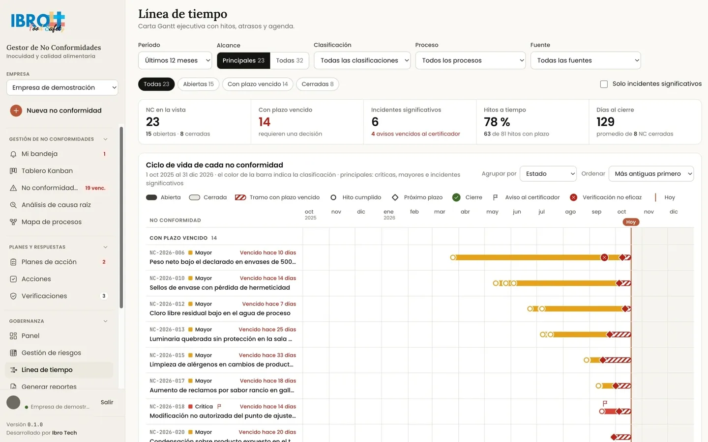 Línea de tiempo de FS NC Track tipo carta Gantt: cada no conformidad con su ciclo de vida, hitos cumplidos, próximo plazo y tramos vencidos en rojo.
