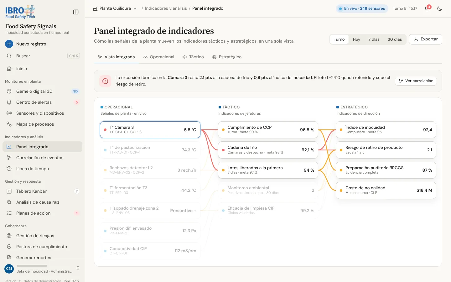 Panel integrado de FS Signals: cómo una excursión térmica afecta las señales de planta, los indicadores de las jefaturas y los de la dirección.