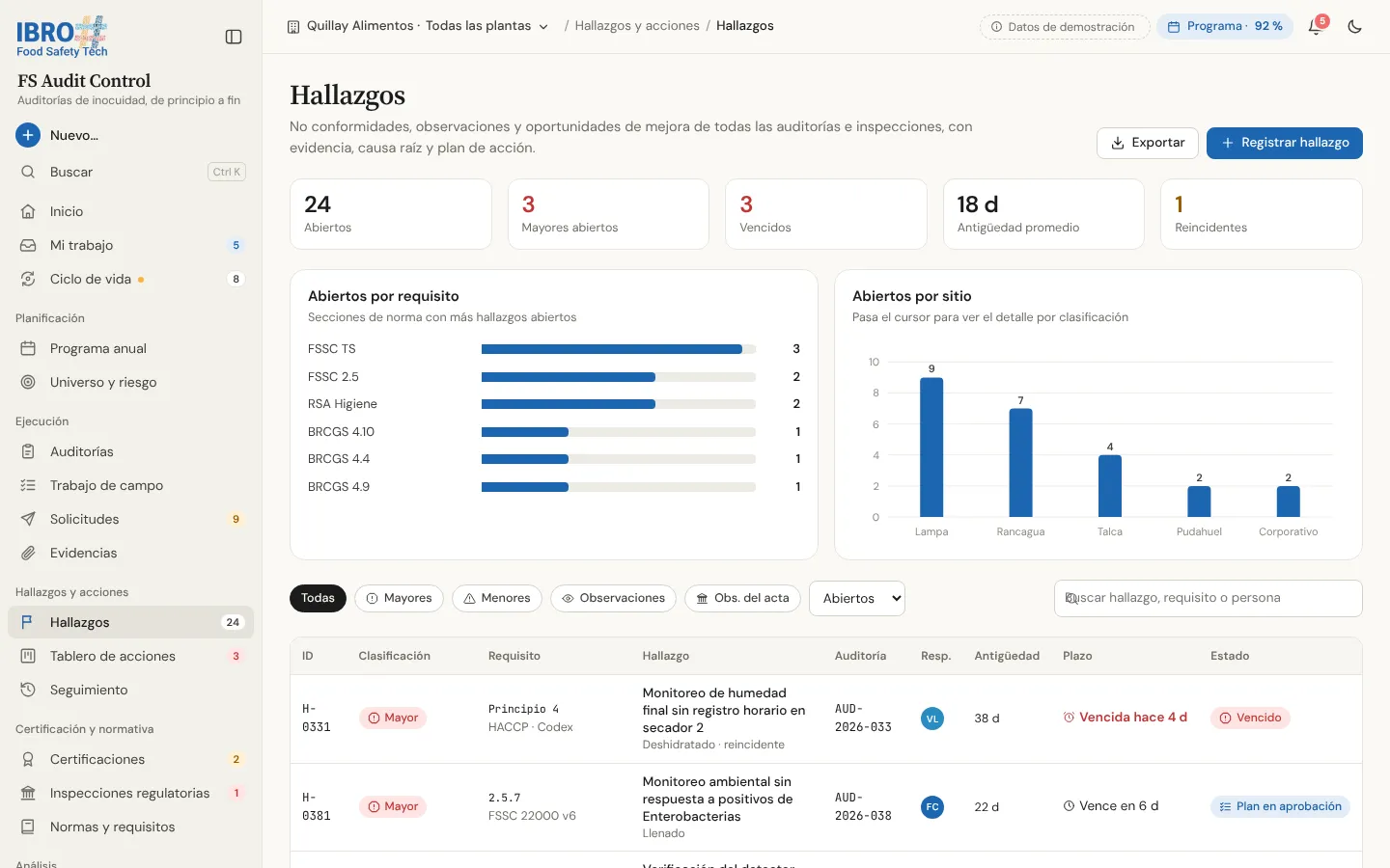 Hallazgos en FS Audit Control: indicadores por clasificación, gráficos de hallazgos por requisito y por sitio, y la tabla de hallazgos.