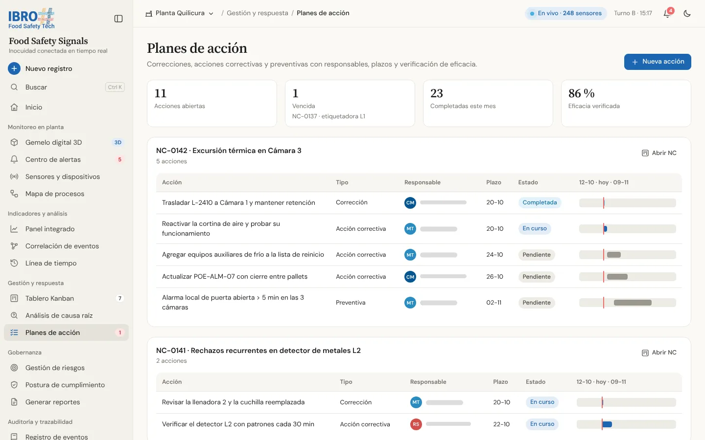 Planes de acción en FS Signals: indicadores de acciones abiertas, vencidas y con eficacia verificada, y cada acción con responsable, plazo y avance.