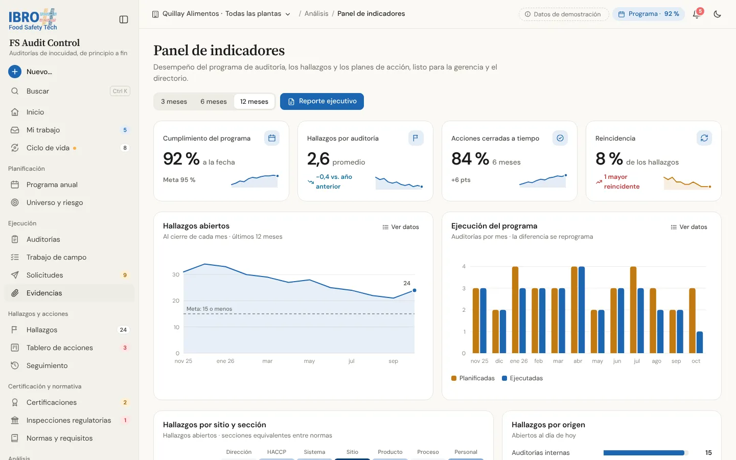 Panel de indicadores de FS Audit Control: cumplimiento del programa, hallazgos, acciones cerradas a tiempo y reincidencia, con sus tendencias.