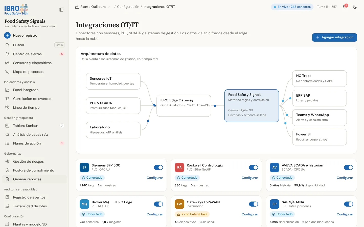 Integraciones OT/IT de FS Signals: sensores IoT, PLC, SCADA y laboratorio conectados a la app por un gateway de borde, y el estado de cada conector.